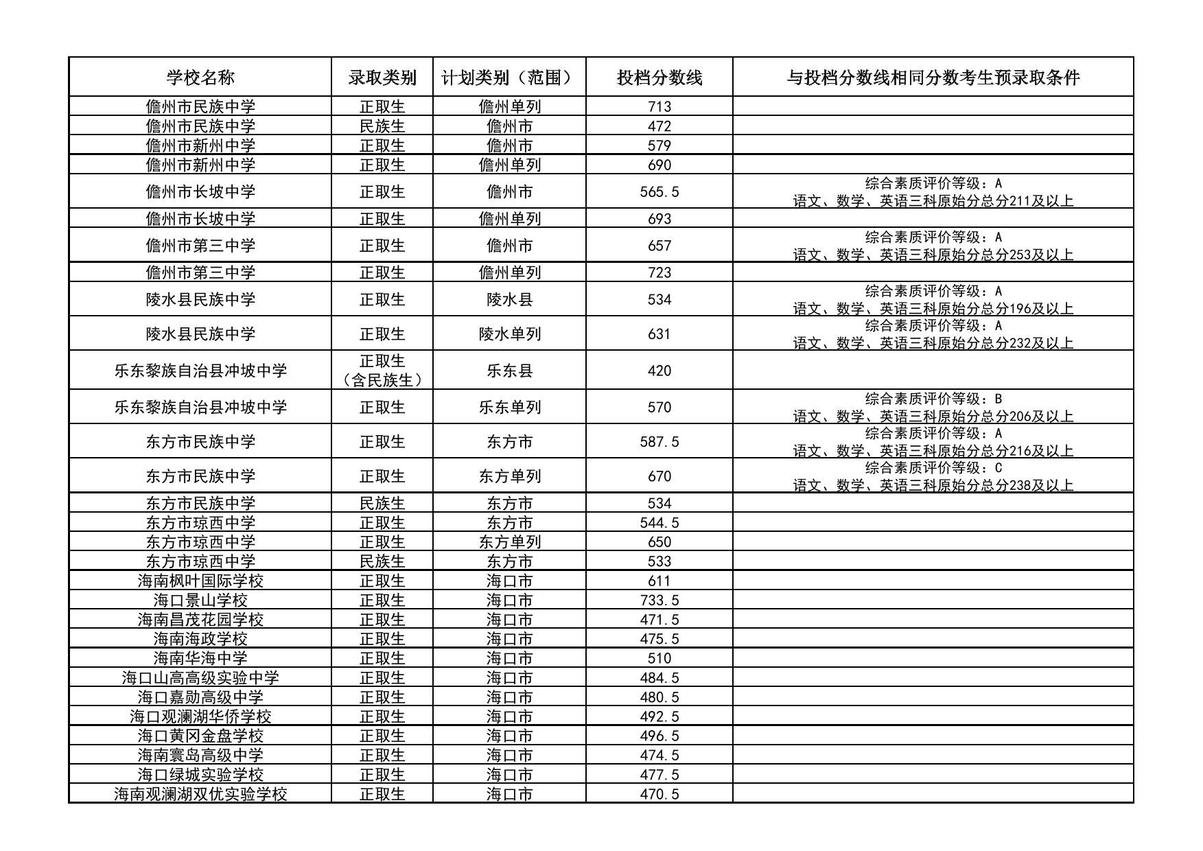 2025年海南省中等學校招生第三批投檔分數(shù)線（一）（二）