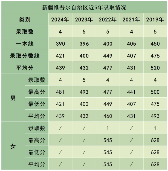 陸軍防化學(xué)院近3年、5年各省市錄取分數(shù)線