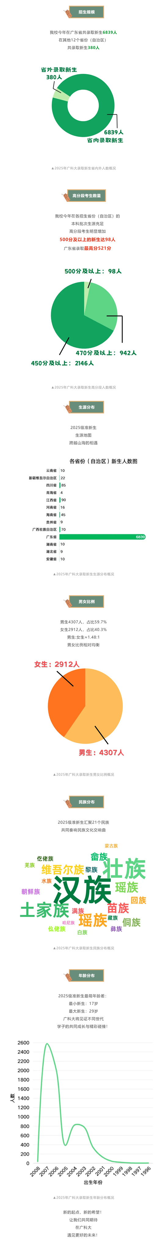 廣州科技職業(yè)技術(shù)大學2025年招生錄取工作圓滿收官