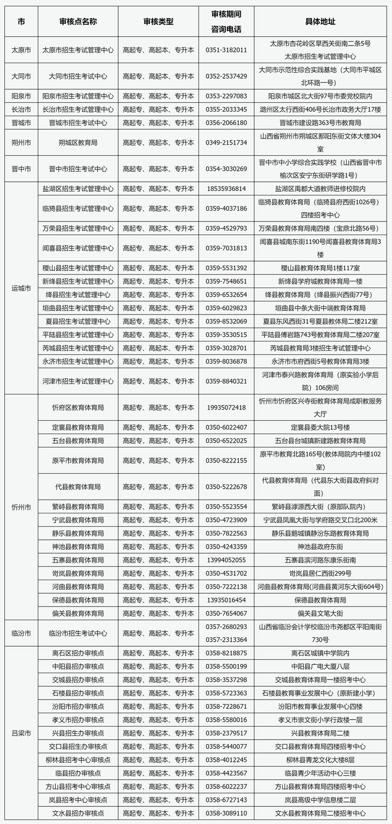 2025年山西省成人高考現(xiàn)場審核點(diǎn)信息