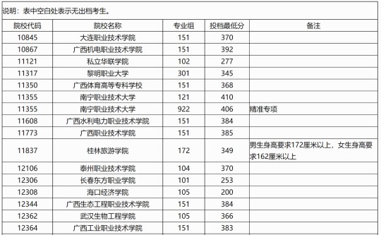廣西：2025年高職高專普通批院校專業(yè)組第二次征集投檔最低分?jǐn)?shù)線
