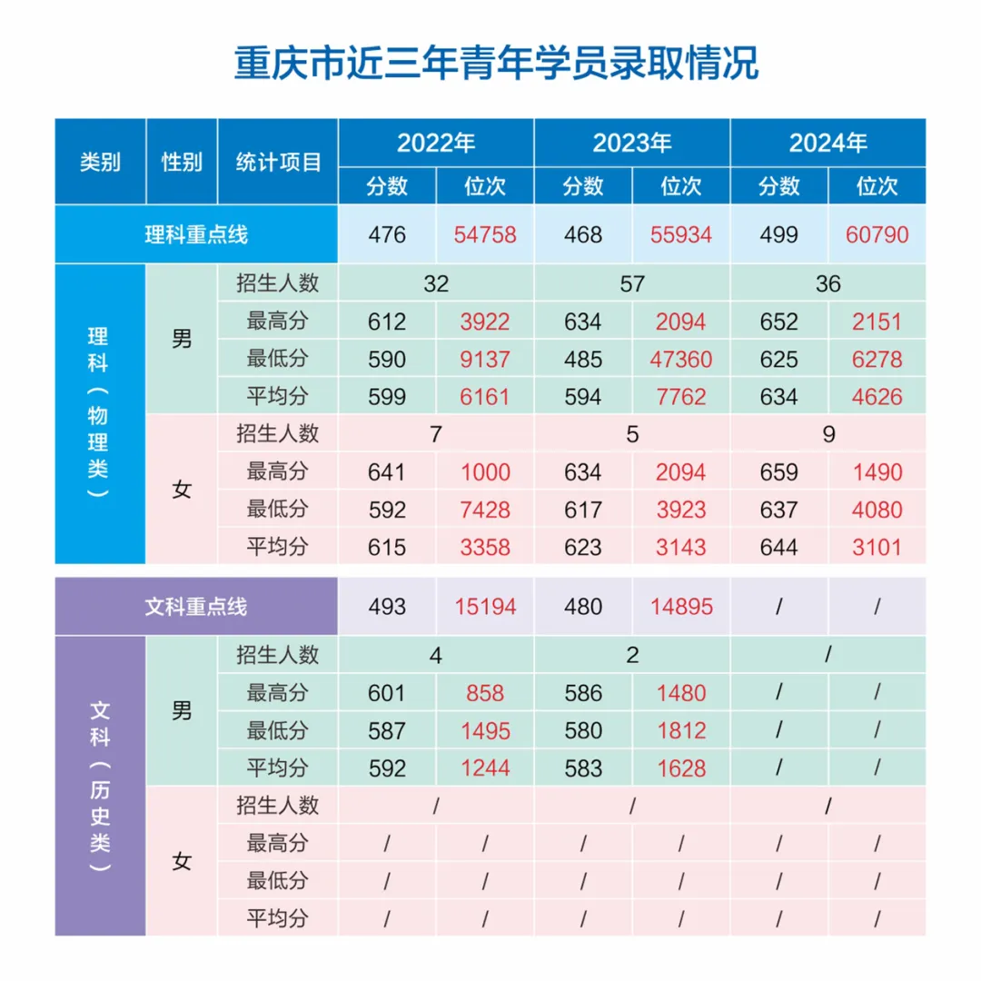 網(wǎng)絡(luò)空間部隊信息工程大學(xué)2022-2024年各省（市、自治區(qū)）錄取分?jǐn)?shù)