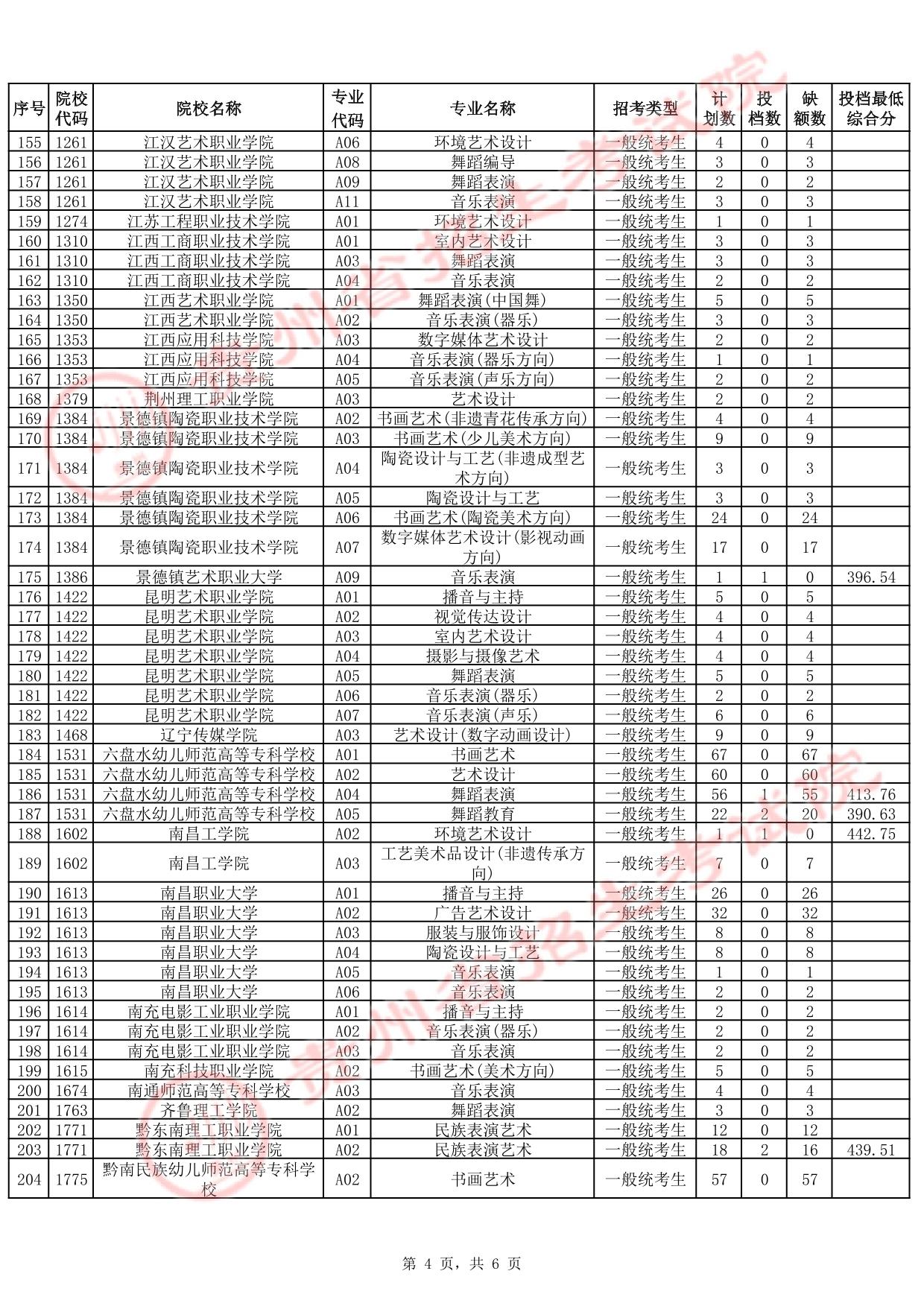 貴州省2025年高考藝術(shù)類(lèi)高職（?？疲┡?次征集志愿投檔情況