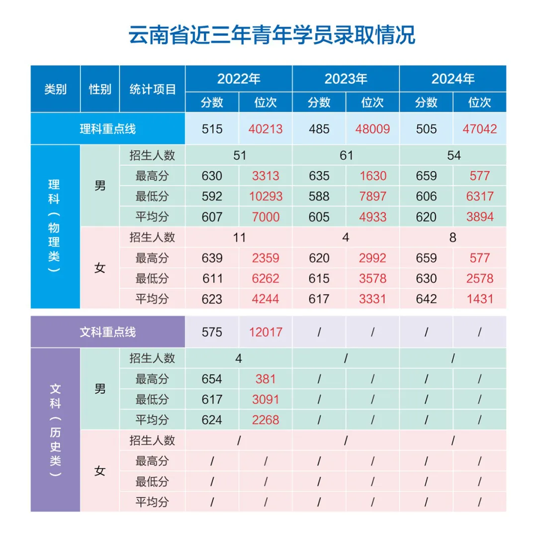 網(wǎng)絡(luò)空間部隊信息工程大學(xué)2022-2024年各?。ㄊ?、自治區(qū)）錄取分?jǐn)?shù)
