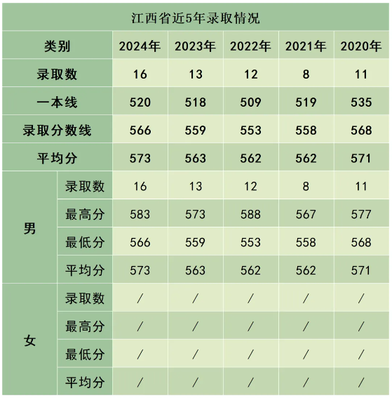 陸軍防化學(xué)院近3年、5年各省市錄取分數(shù)線