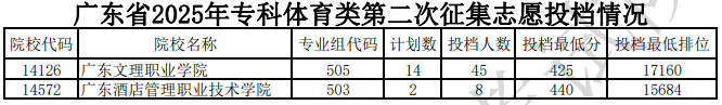 廣東省2025年?？企w育類第二次征集志愿投檔情況（含分數(shù)線）