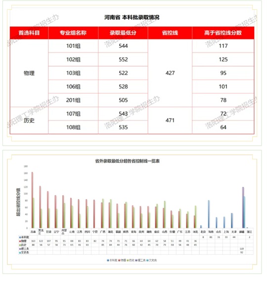 洛陽(yáng)理工學(xué)院2025年高招錄取工作圓滿結(jié)束