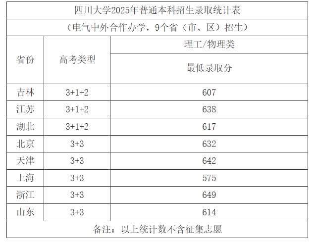 2025年四川大學(xué)高考錄取分?jǐn)?shù)線
