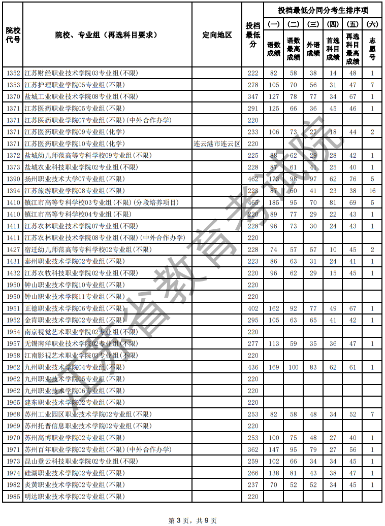 江蘇省2025年普通高校招生普通類(lèi)專(zhuān)科批次征求志愿投檔線（物理等科目類(lèi)）