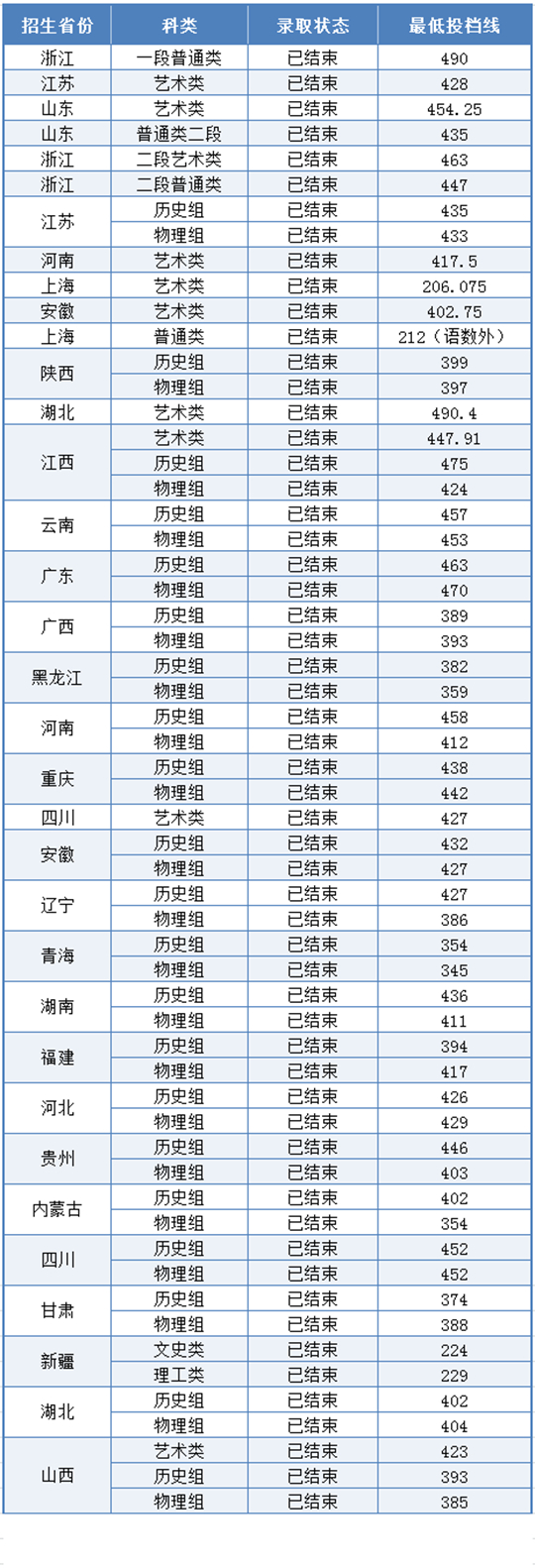 上?？茖W技術(shù)職業(yè)學院2025年秋季全國統(tǒng)一招生錄取工作圓滿結(jié)束