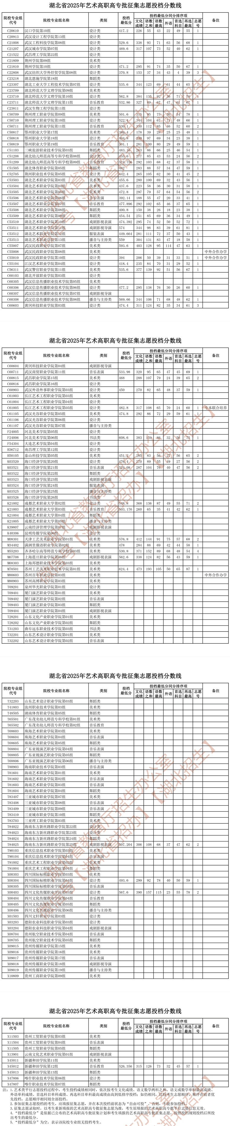 湖北省2025年藝術(shù)高職高專批征集志愿投檔分?jǐn)?shù)線