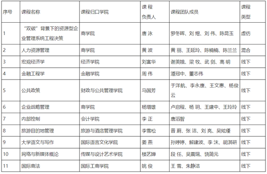 云南財經(jīng)大學(xué)11門課程入選第三批國家級一流本科課程