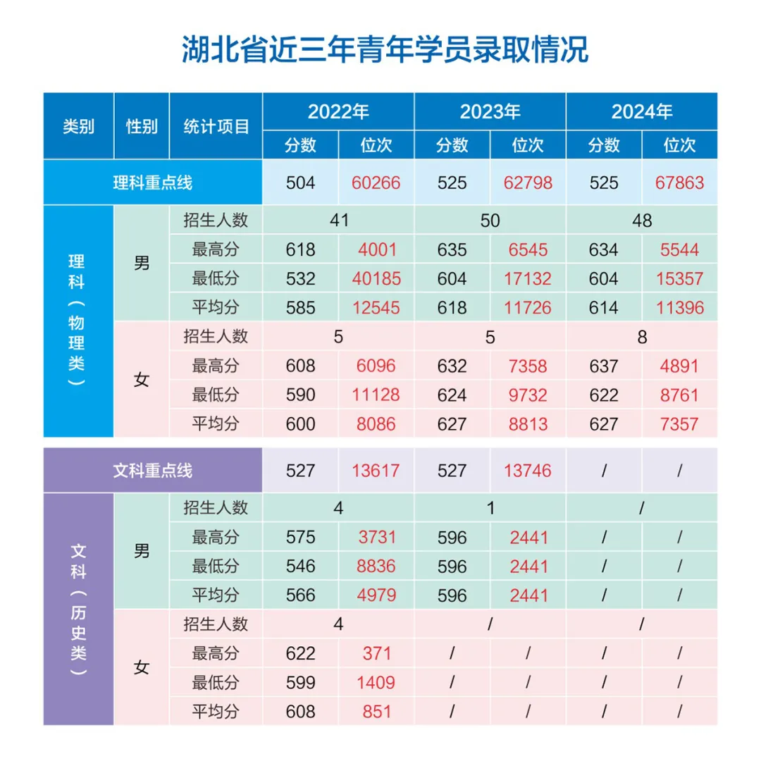 網(wǎng)絡(luò)空間部隊信息工程大學(xué)2022-2024年各?。ㄊ小⒆灾螀^(qū)）錄取分?jǐn)?shù)