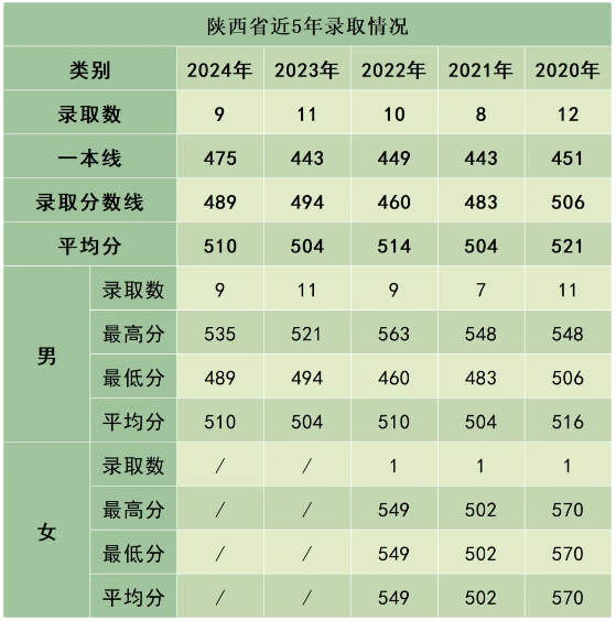 陸軍防化學(xué)院近3年、5年各省市錄取分數(shù)線