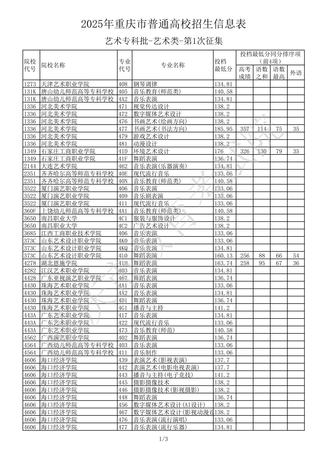 2025年重慶市普通高校招生信息表-藝術(shù)專(zhuān)科批-藝術(shù)類(lèi)-第1次征集