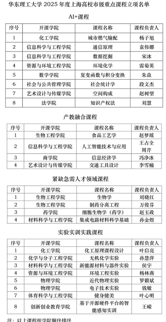 華東理工大學(xué)新增24門上海高校市級(jí)重點(diǎn)課程