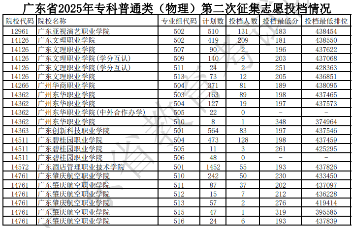 廣東省2025年專科普通類（物理）第二次征集志愿投檔情況（含分數(shù)線）