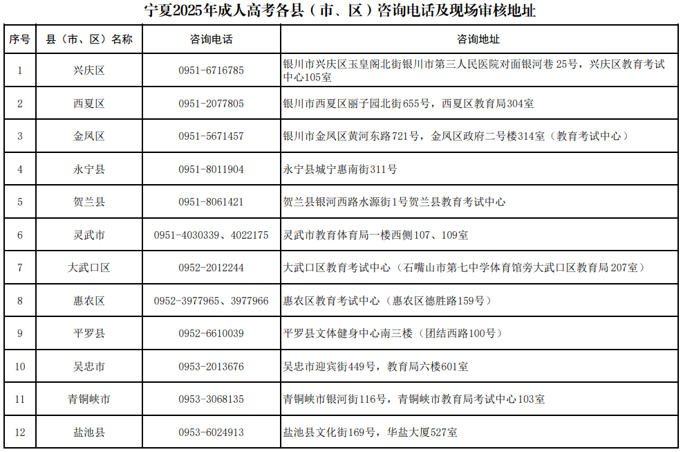 寧夏2025年成人高考報(bào)名各縣（市、區(qū)）咨詢電話及地址