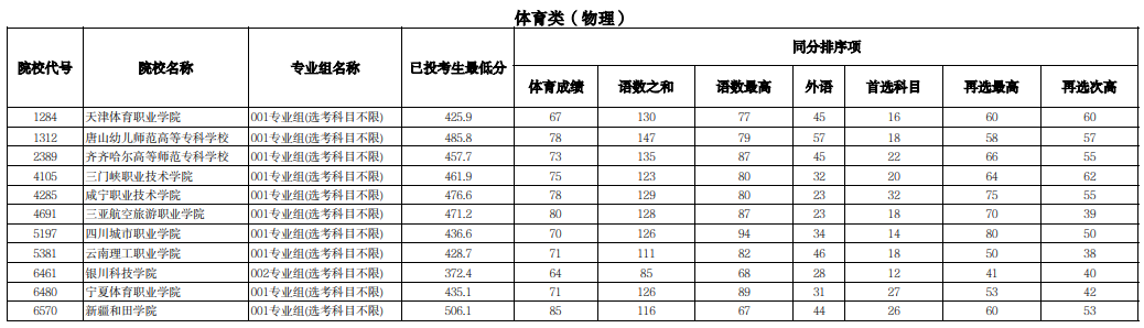 寧夏2025年普通高校招生高職（專科）提前批C段體育類投檔線