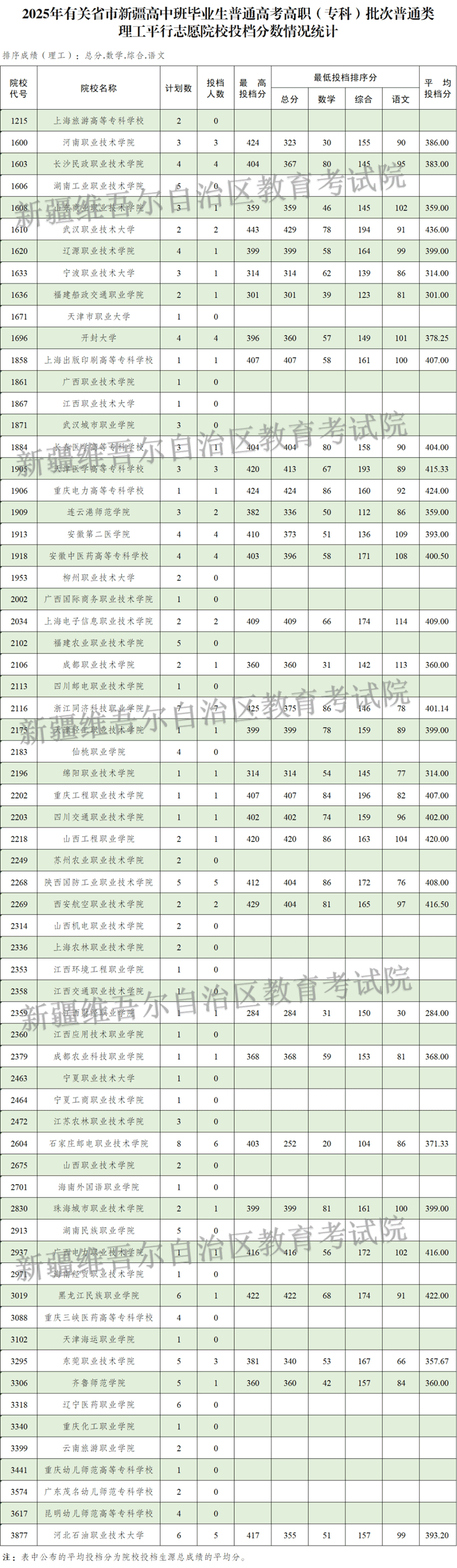 新疆維吾爾自治區(qū)2025年普通高校招收有關(guān)省市新疆高中班畢業(yè)生高職（?？疲┡瓮稒n情況