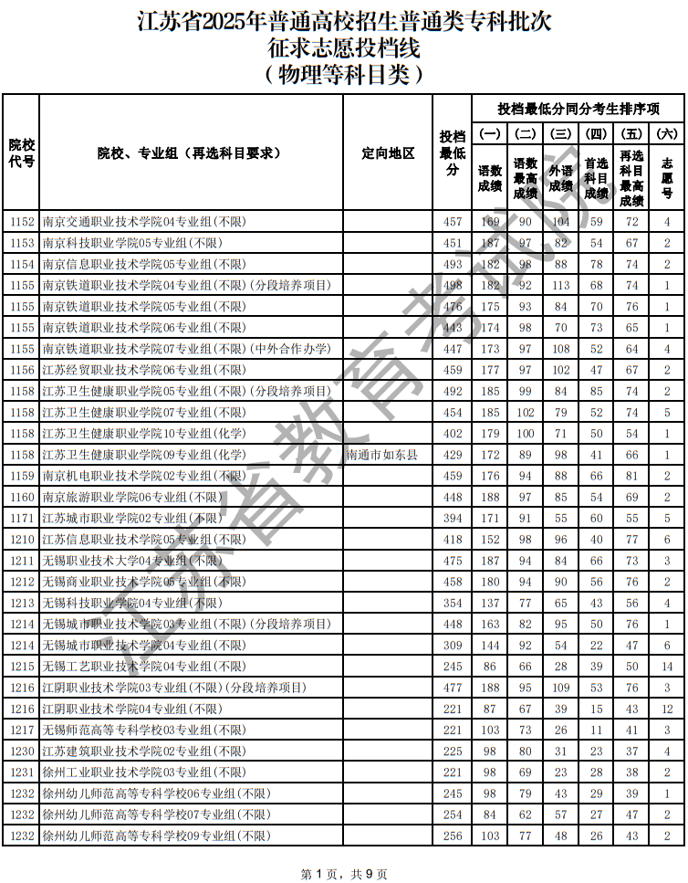 江蘇省2025年普通高校招生普通類(lèi)專(zhuān)科批次征求志愿投檔線（物理等科目類(lèi)）