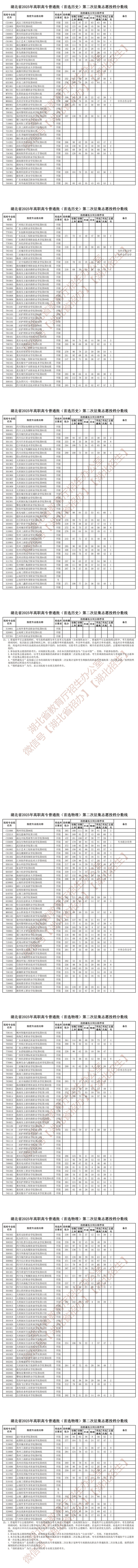 湖北省2025年高職高專普通批第二次征集志愿投檔分數線（含歷史向和物理向）