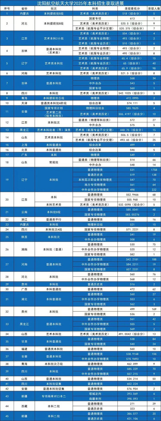 沈陽(yáng)航空航天大學(xué)2025年本科錄取分?jǐn)?shù)線