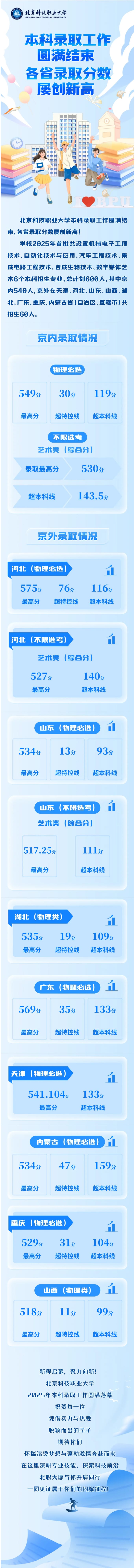 北京科技職業(yè)大學本科錄取工作圓滿結(jié)束，各省錄取分數(shù)屢創(chuàng)新高