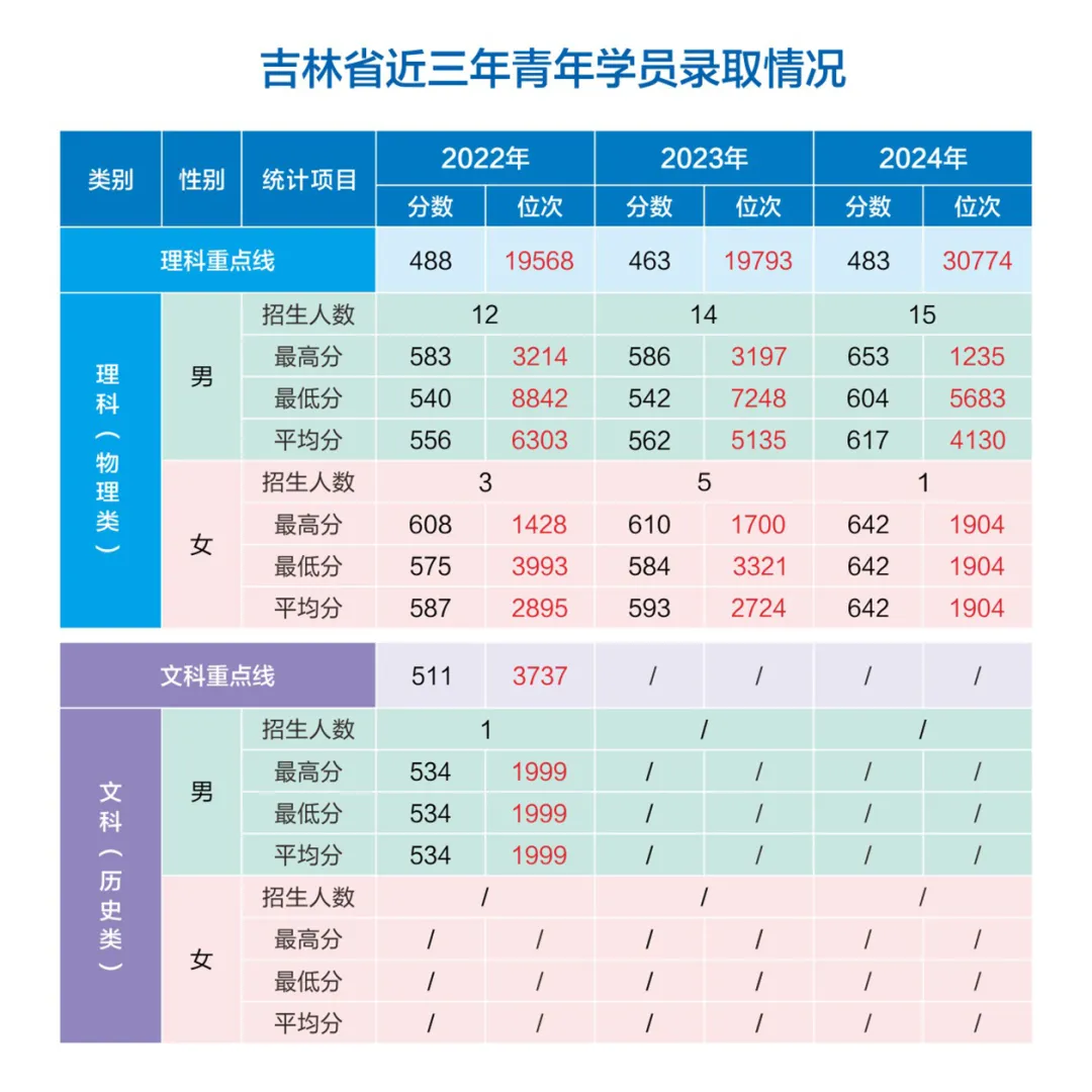網(wǎng)絡(luò)空間部隊信息工程大學(xué)2022-2024年各省（市、自治區(qū)）錄取分?jǐn)?shù)