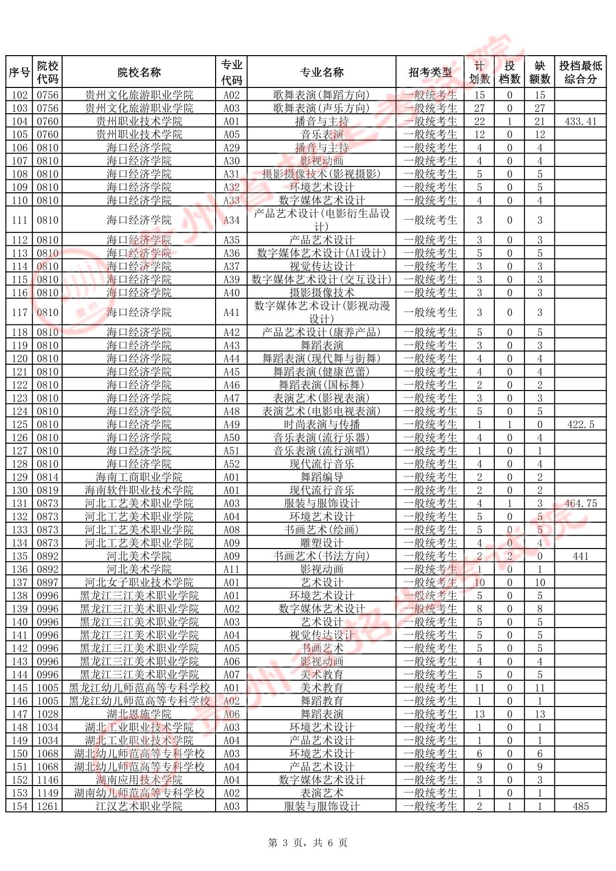 貴州省2025年高考藝術(shù)類(lèi)高職（?？疲┡?次征集志愿投檔情況