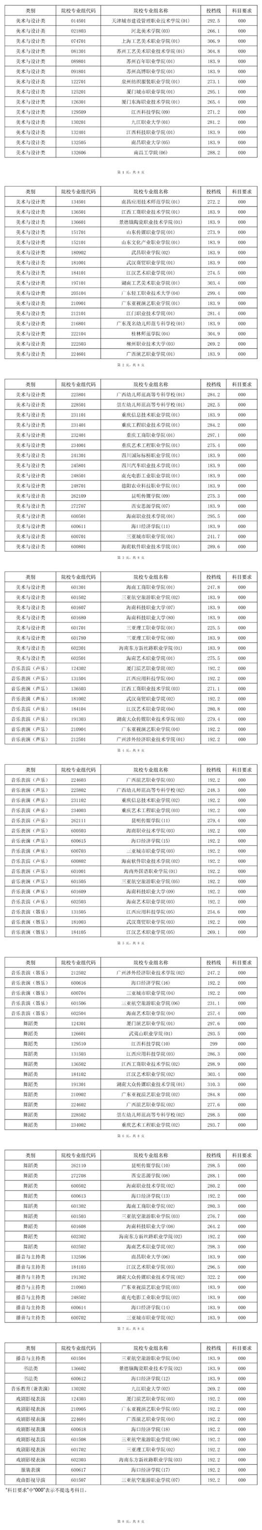 2025年海南省普通高校招生錄取高職（?？疲┨崆芭囆g類平行志愿院校專業(yè)組投檔分數(shù)線