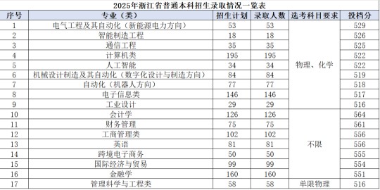 杭州電子科技大學(xué)信息工程學(xué)院2025年所有省份本科招生錄取工作順利結(jié)束