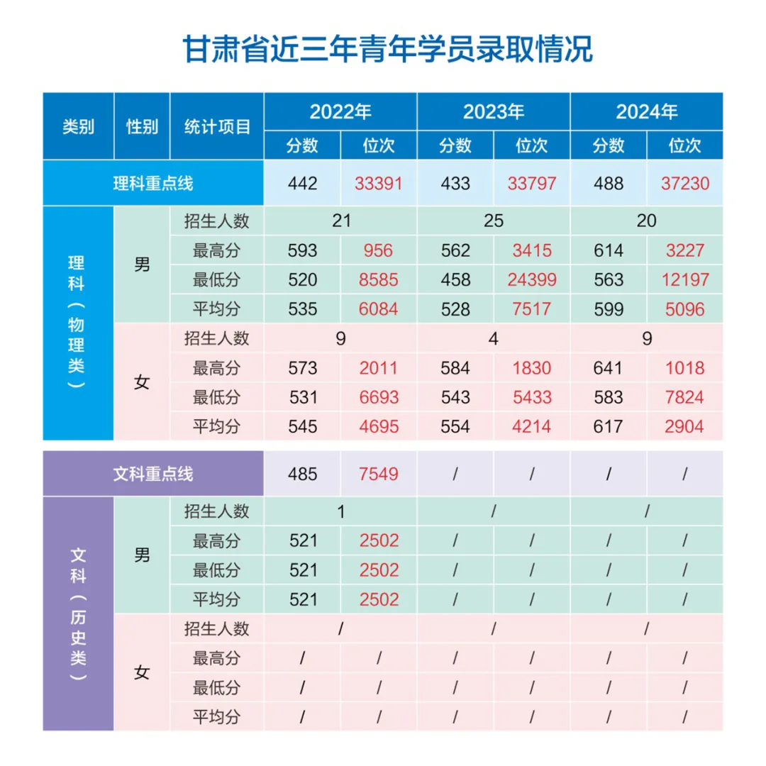 網(wǎng)絡(luò)空間部隊信息工程大學(xué)2022-2024年各?。ㄊ?、自治區(qū)）錄取分?jǐn)?shù)