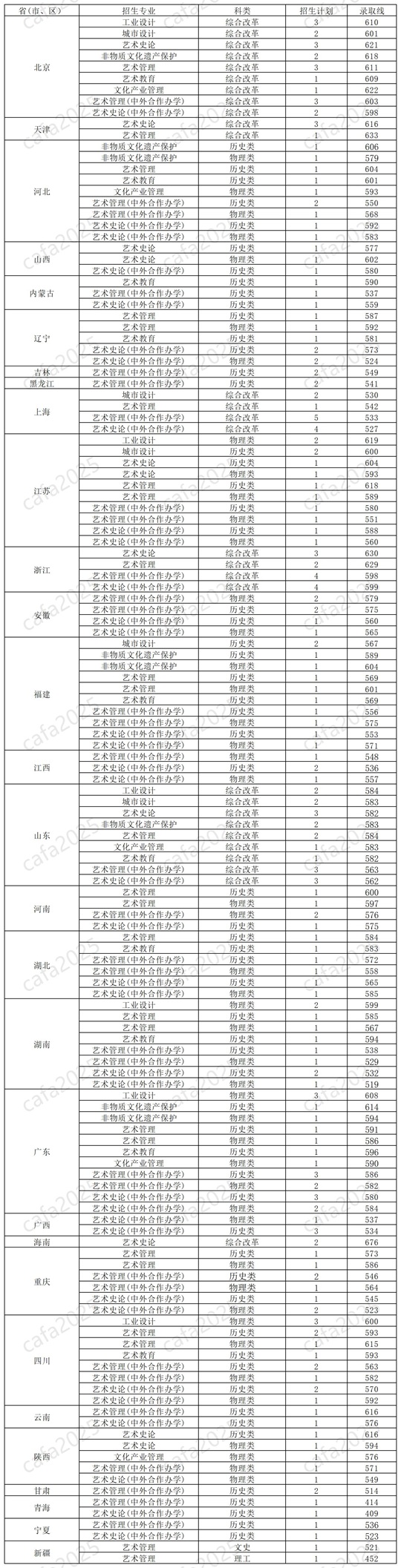 中央美術(shù)學(xué)院2025年本科招生非校考專業(yè)錄取標(biāo)準(zhǔn)
