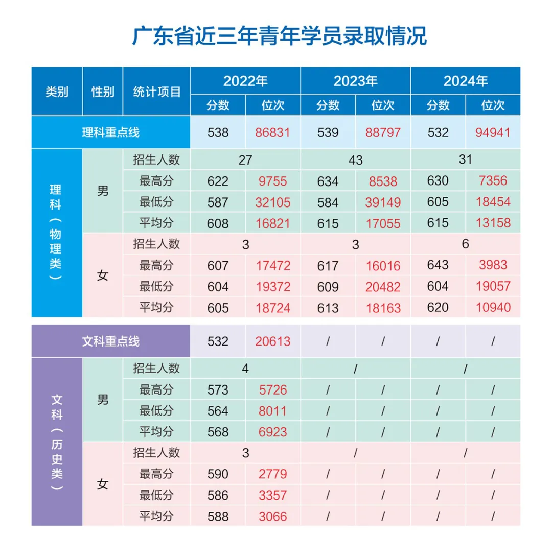 網(wǎng)絡(luò)空間部隊信息工程大學(xué)2022-2024年各?。ㄊ小⒆灾螀^(qū)）錄取分?jǐn)?shù)
