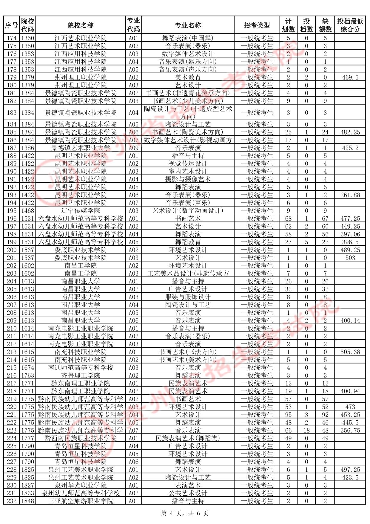 貴州省2025年高考藝術(shù)類高職（?？疲┡骷驹竿稒n情況