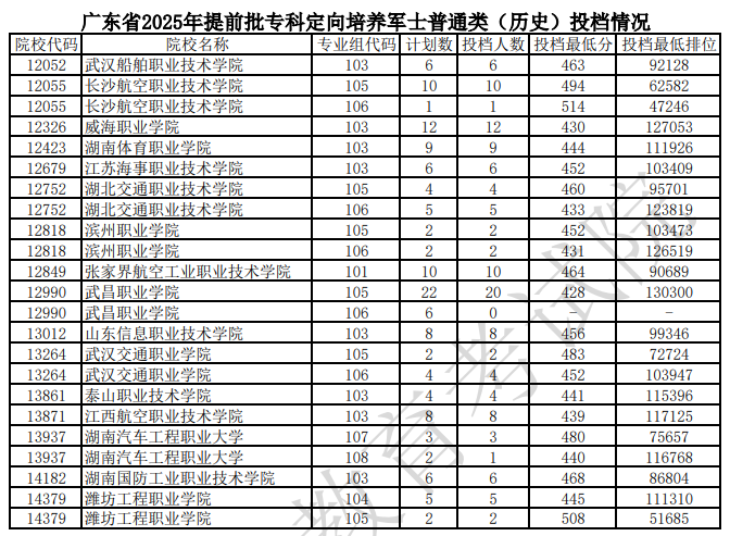 廣東省2025年提前批專科定向培養(yǎng)軍士普通類（歷史）投檔情況