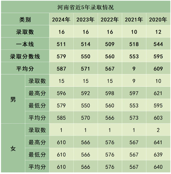 陸軍防化學(xué)院近3年、5年各省市錄取分數(shù)線