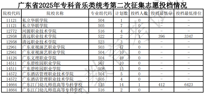 廣東省2025年?？埔魳奉惤y(tǒng)考第二次征集志愿投檔情況（含分數(shù)線）