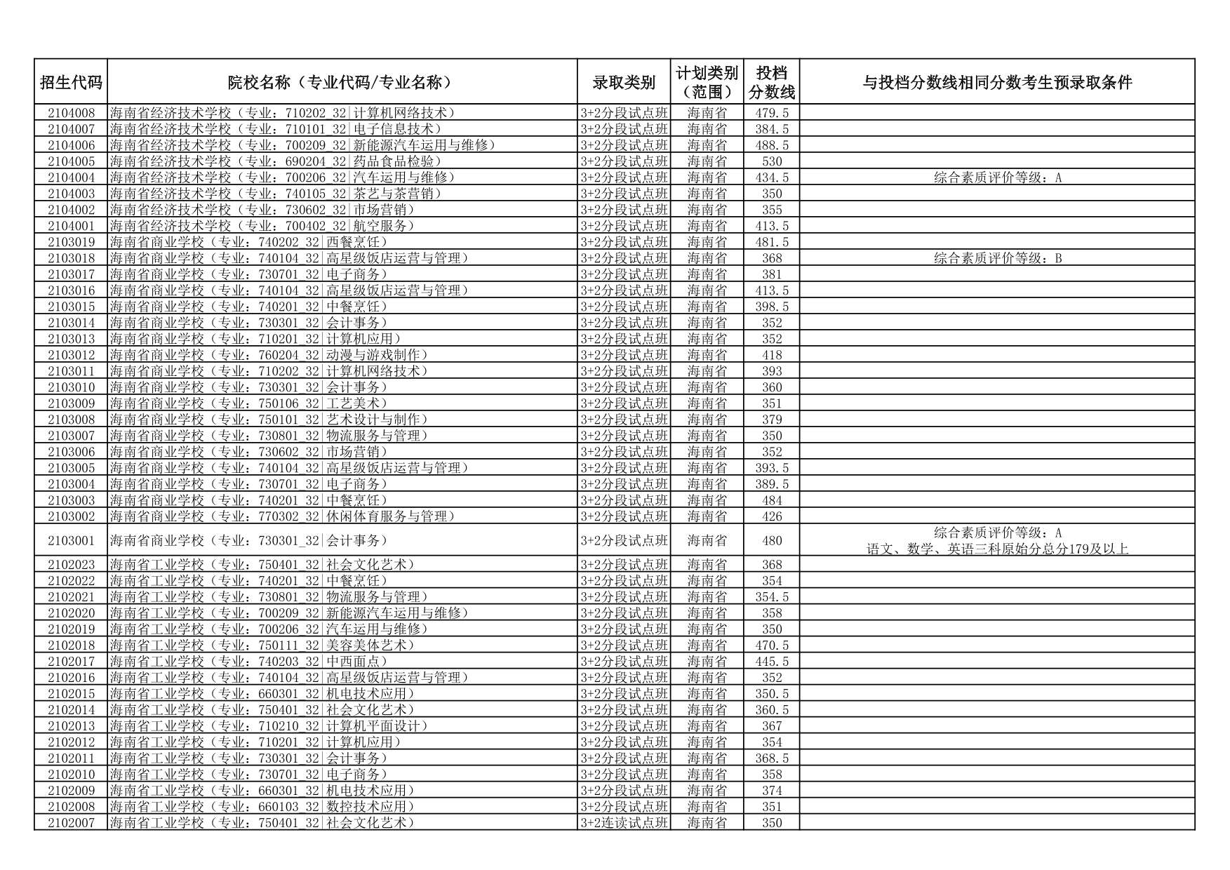 2025年海南省中等學校招生第三批投檔分數(shù)線（一）（二）