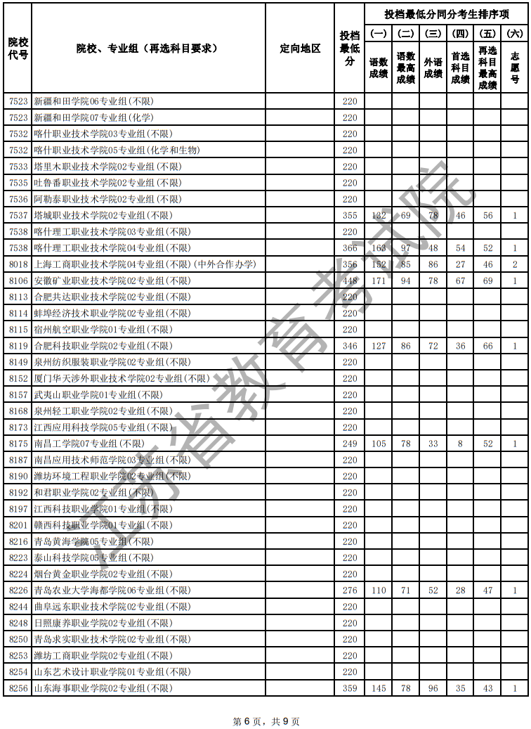 江蘇省2025年普通高校招生普通類(lèi)專(zhuān)科批次征求志愿投檔線（物理等科目類(lèi)）