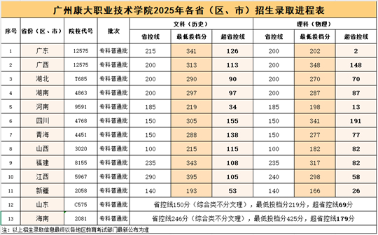 廣州康大職業(yè)技術(shù)學院2025年普高錄取工作圓滿收官