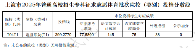 上海市2025年普通高校招生?？普髑笾驹阁w育批次院校(類別)投檔分?jǐn)?shù)線