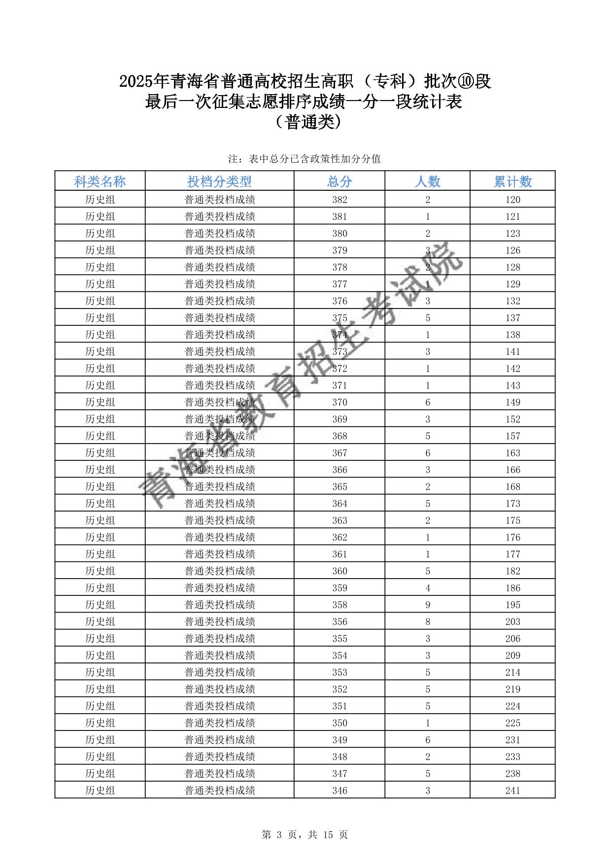 2025年青海省普通高校招生高職(?？?批次⑩段最后一次征集志愿排序成績一分一段統(tǒng)計表(普通類)
