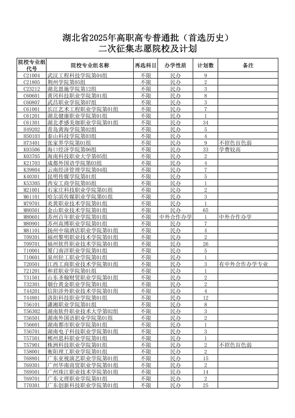 湖北省2025年高職高專普通批(首選歷史)二次征集志愿院校及計(jì)劃