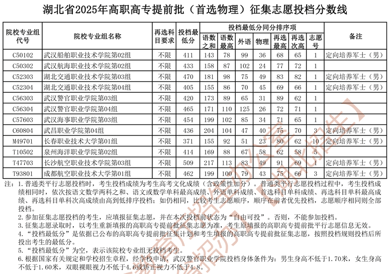 湖北省2025年高職高專提前批（首選物理）征集志愿投檔分?jǐn)?shù)線