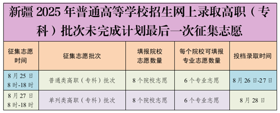 新疆2025年普通高等學(xué)校招生網(wǎng)上錄取高職（專科）批次未完成計劃最后一次征集志愿