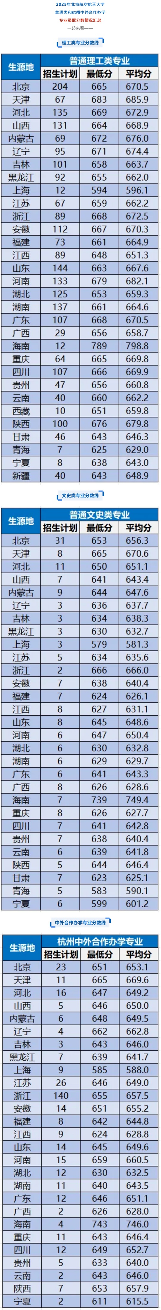 2025年北京航空航天大學(xué)普通類和杭州中外合作辦學(xué)專業(yè)錄取分?jǐn)?shù)線