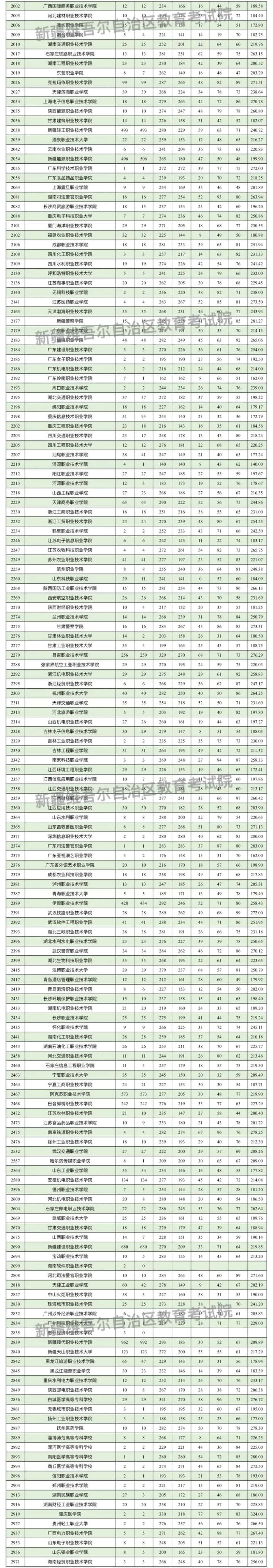 新疆維吾爾自治區(qū)2025年普通高校招生單列類高職（?？疲┡瓮稒n情況