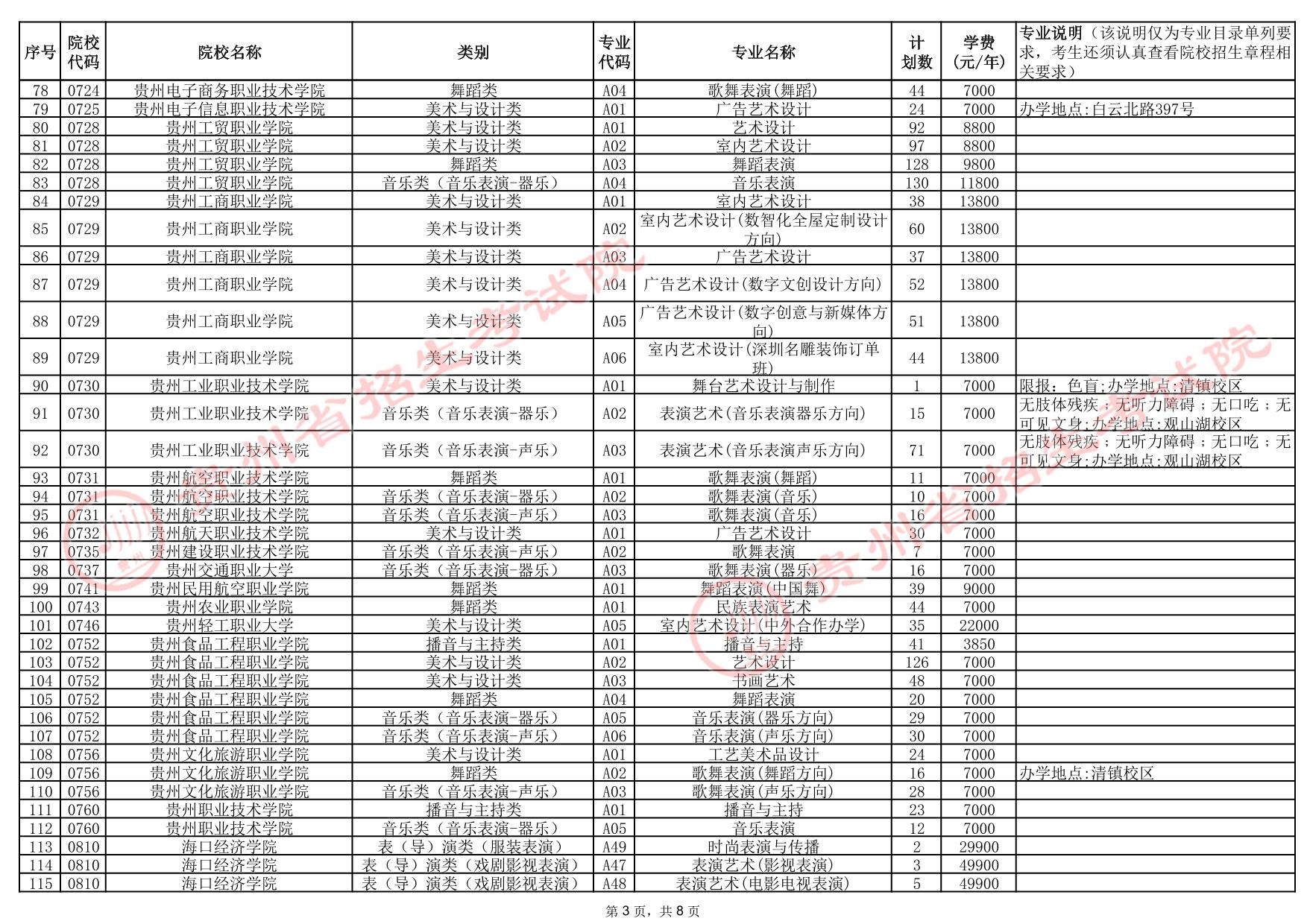 貴州省2025年高考藝術(shù)類高職（?？疲┡盒Ｕ骷驹赣媱澖y(tǒng)計表